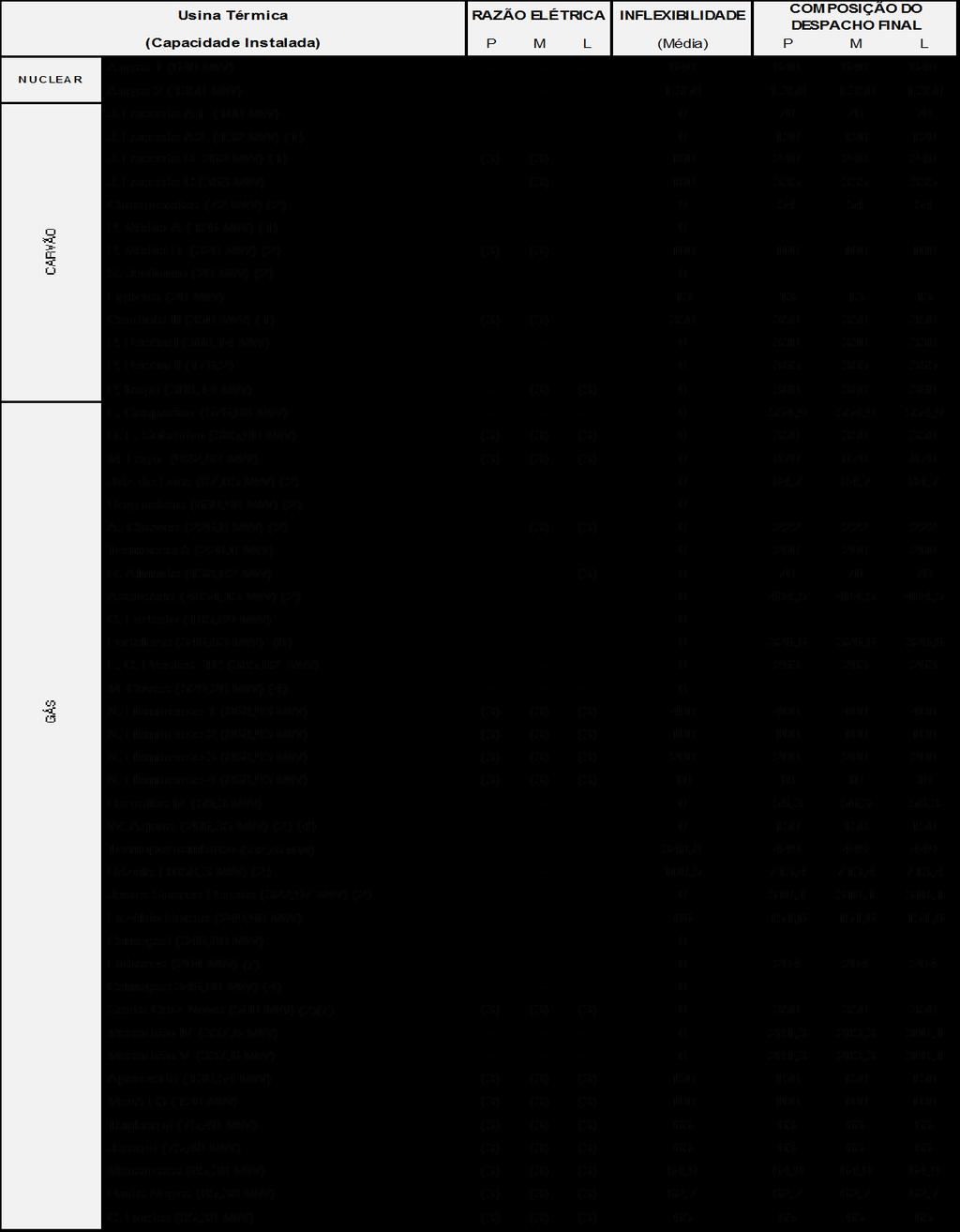 ANEXO II Despachos das Usinas Térmicas Associados à Inflexibilidade, Razões Elétricas e Energéticas Tabela 5-2: Despachos de Geração Térmica (1) Os valores de inflexibilidade atendem os critérios de