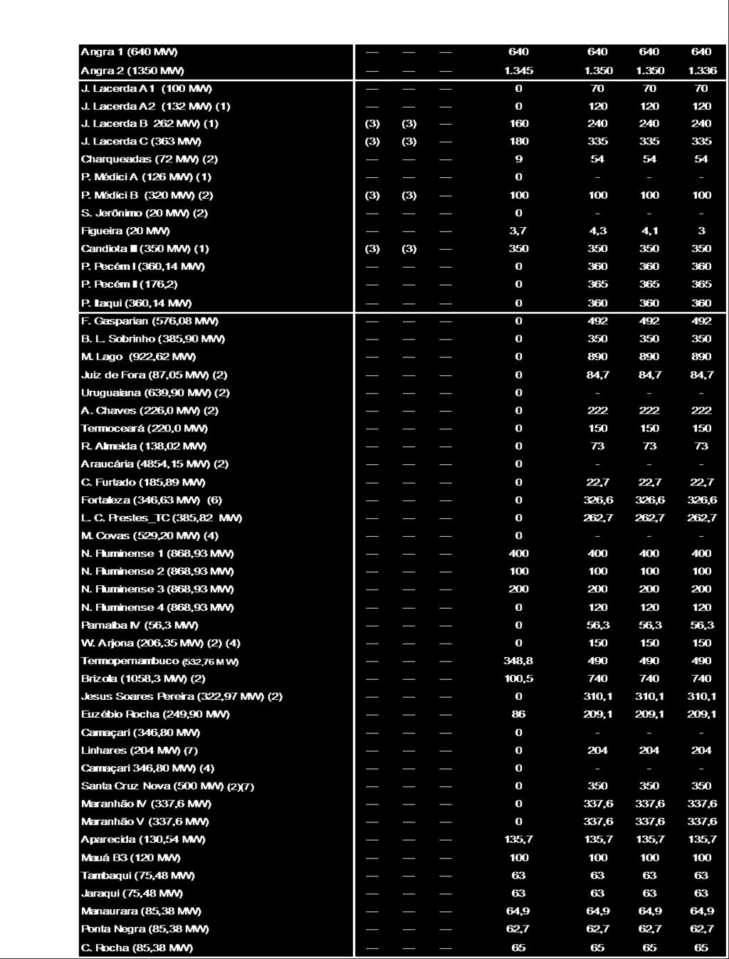 ANEXO II Despachos das Usinas Térmicas Associados à Inflexibilidade, Razões Elétricas e Energéticas Tabela 5-2: Despachos de Geração Térmica (1) Os valores de inflexibilidade atendem os critérios de