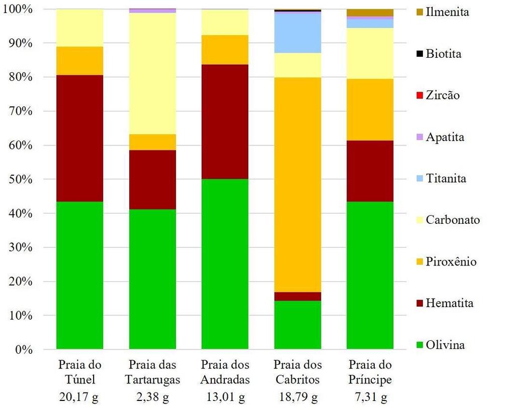 33 Figura 27 - Gráfico da porcentagem dos minerais pesados e carbonatos na Ilha da Trindade, Atlântico Sul, Brasil.
