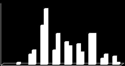 2. ESTRUTURA ETÁRIA A distribuição etária dos efetivos a 31 de Dezembro de 211, está representada nos quadros e gráficos seguintes: Quadro 5 Efetivos segundo a estrutura etária e o género Faixa