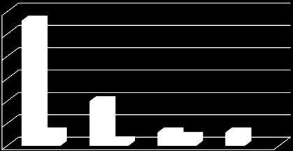 Gráfico 31 Ações de Formação segundo a duração 3 25 2 15 1 5 < a 3 horas de 3 a 59 horas de 6 a 119 horas > a 12 horas externas internas Das 5 ações de formação realizadas, 6 foram ações internas,