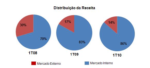 DISTRIBUIÇÃO A estratégia de distribuição da Companhia está alicerçada em quatro canais distintos e com características específicas de portfólio de produtos, serviços e de política comercial: Mercado