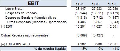 O lucro bruto unitário aumentou 18% no primeiro trimestre de 2010, influenciado pelo aumento do volume e pela venda de produtos com maior lucratividade.