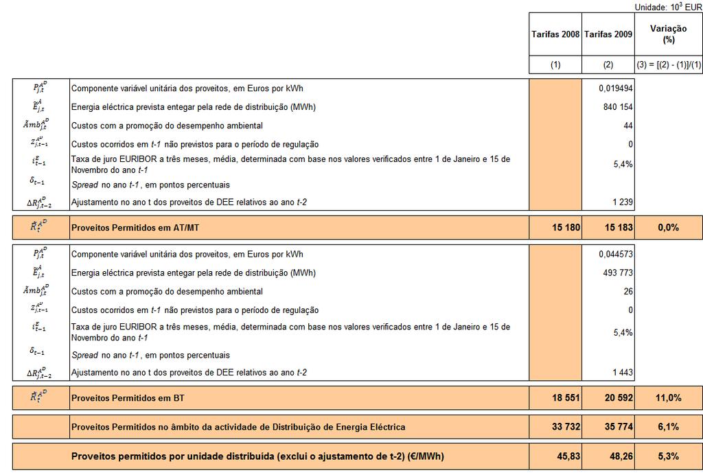 ACTIVIDADES DESENVOLVIDAS PELA ENTIDADE CONCESSIONÁRIA DO TRANSPORTE E DISTRIBUIÇÃO DA RAA Quadro 5-15 - Variáveis e parâmetros para a definição do nível de proveitos permitidos da actividade de