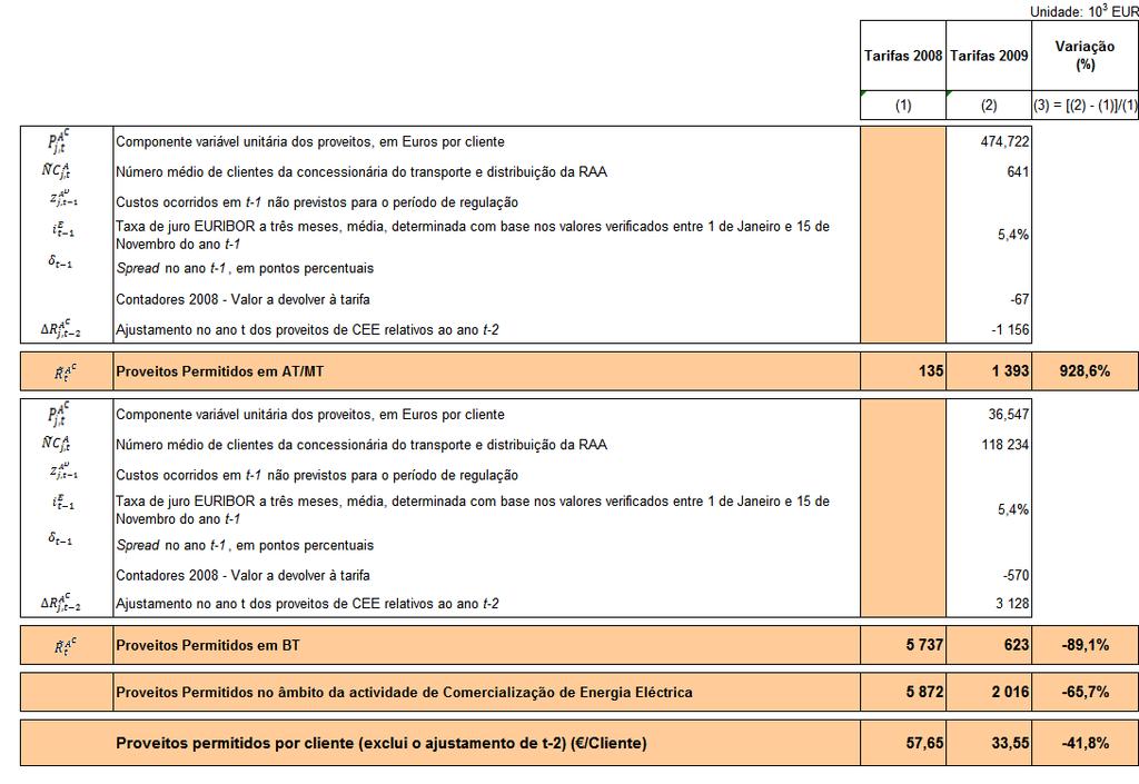 ACTIVIDADES DESENVOLVIDAS PELA ENTIDADE CONCESSIONÁRIA DO TRANSPORTE E DISTRIBUIÇÃO DA RAA PROVEITOS PERMITIDOS NA ACTIVIDADE DE COMERCIALIZAÇÃO DE ENERGIA ELÉCTRICA NA RAA O valor dos proveitos