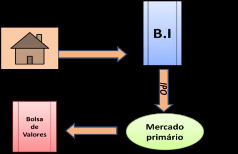 OBS: Empresas que abrem seu capital deverão ter no mínimo 50% de suas ações sendo do tipo ordinária. (½ e ½). 6.1.