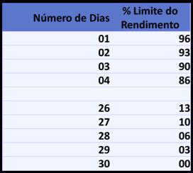 6.7 TRIBUTAÇÃO EM ATIVOS DE RENDA FIXA Alíquota regressiva, conforme tabela abaixo: IOF Até 29 dias, pode incidir IOF. 30 dias ou mais, todas as aplicações financeiras estão isentas de IOF.