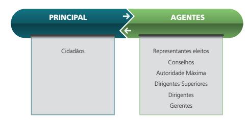 CONFLITO DE AGÊNCIA Axioma