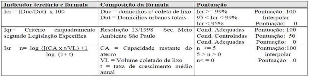 subindicadores: Irs Indicador de Resíduos Sólidos Critério de cálculo Irs: