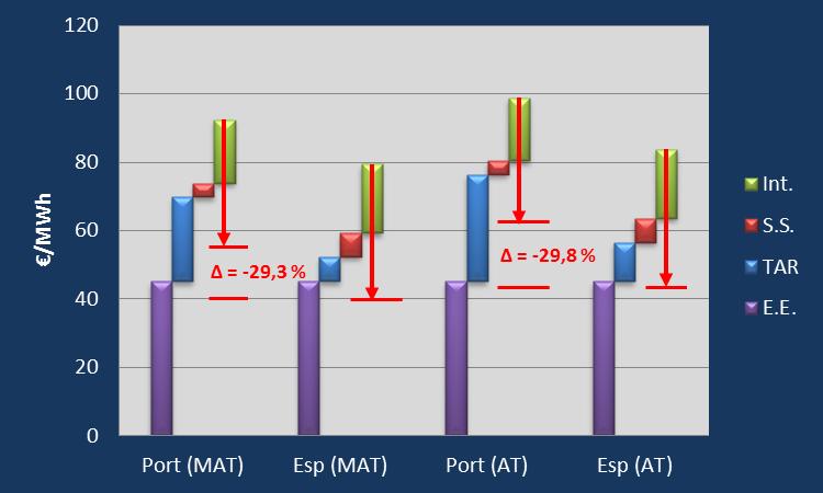 Custo final Electricidade Portugal - Espanha Simulação do preço da electricidade para consumidores alimentados em MAT e AT em Portugal e Espanha.