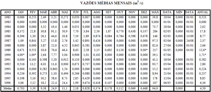 Conceição Histograma das