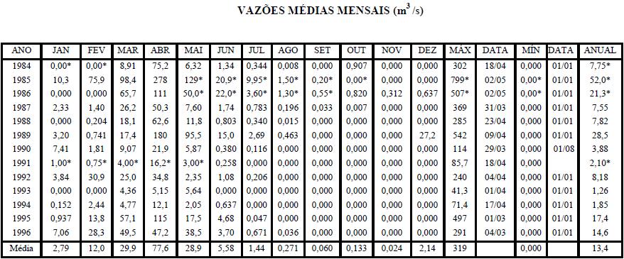 dos Bastiões Histograma das 