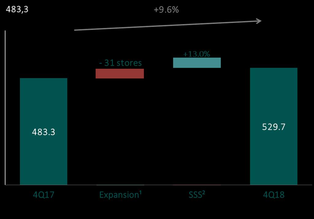 HERING STORE NETWORK GROSS SALES SELL-OUT³, R$ MILLION Gross sales in the fourth quarter of 2018 of the Hering Store (sell-out) network, grew by 9.