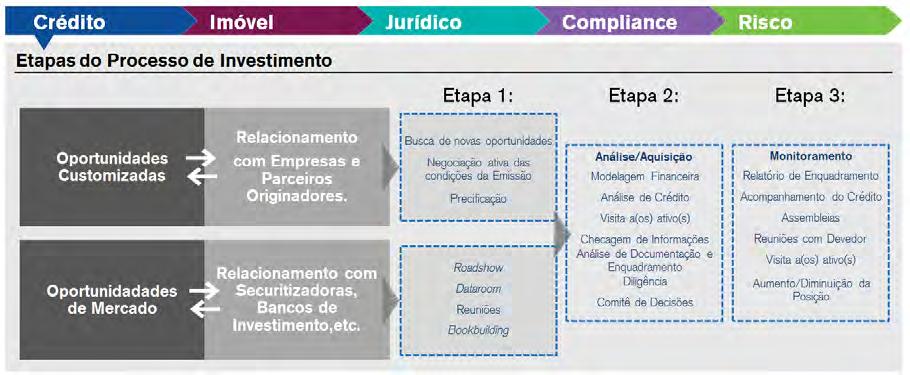 Retorno Total HGCR11 vs CDI Bruto vs CDI Líquido vs IFIX 300% 250% 200% 150% 100% 50% 0% -50% abr-10 abr-11 abr-12 abr-13 abr-14 abr-15 abr-16 abr-17 abr-18 abr-19 Rendimento HGCR11 Ganho de Capital