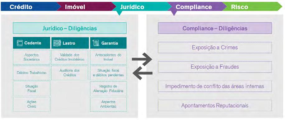 Jurídico e Compliance Quadro meramente ilustrativo.fonte: CSHG. Risco Quadro meramente ilustrativo 1 PDD: Provisão para Devedores Duvidosos. Fonte: CSHG. 3.