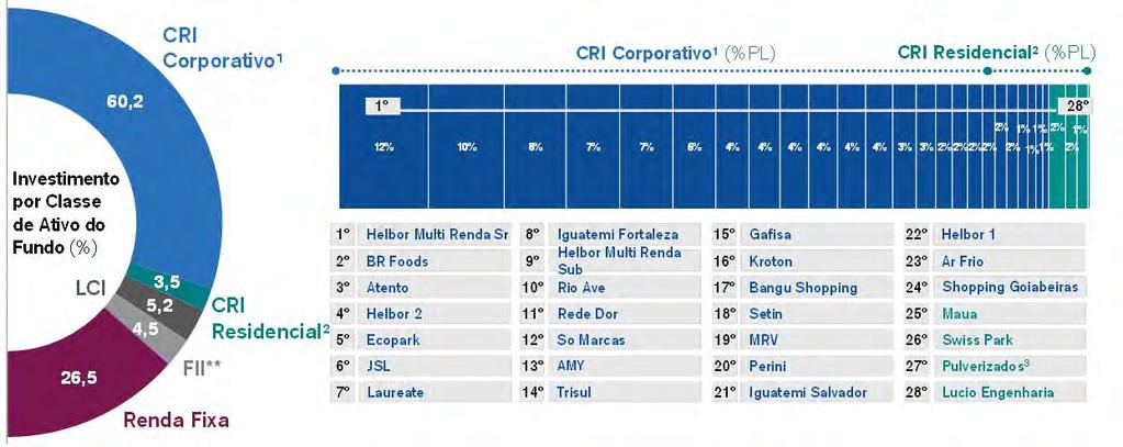 Diversificação por Classe de Ativo Junho de 2019 % do Ativos do Fundo. Fonte: CSHG, B3 (data base 28/06/2019).