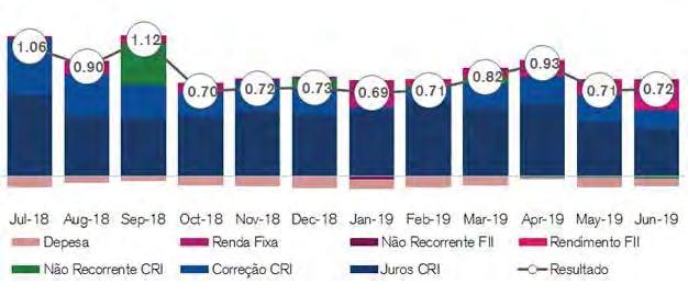 2.14.2. No fechamento de 28 de junho de 2019 o Fundo possuía 13.927 (treze mil, novecentos e vinte e sete) investidores.