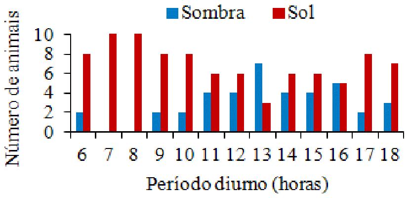 Comportamento de ovinos da raça Santa Inês em ambientes com e sem disponibilidade de sombra 349 superou os 50%, com minoria em AOC (Figura 1A) em especial nos horários mais críticos (14 e 15 h).