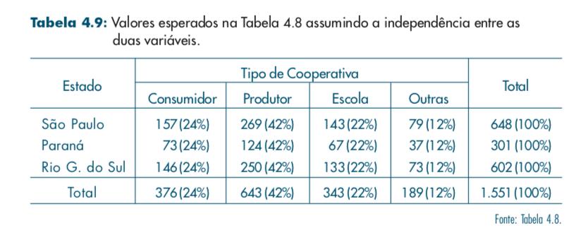 CASO NÃO HOUVESSE ASSOCIAÇÃO O número esperado de cooperativas