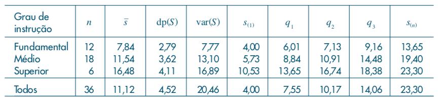 BOX PLOT A leitura desses resultados sugere uma dependência dos salários em relação ao grau de