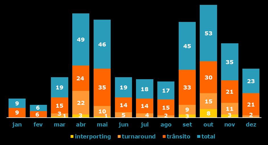 sazonalidade da atividade de cruzeiros 10_2018 No que diz respeito à sazonalidade, os meses que apresentaram os maiores fluxos de navios de cruzeiro abril e outubro, com 49 e 53, respetivamente.