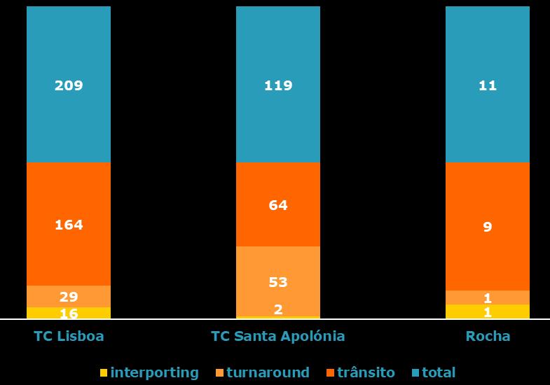 ocupação dos terminais de cruzeiro 18_2018 Relativamente à ocupação dos terminais de cruzeiro, o Terminal de Cruzeiros de Lisboa foi o que registou a maior taxa de utilização, 61,7%.