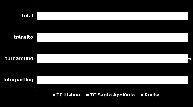Das 209 escalas realizadas no Terminal de Cruzeiros Lisboa, 164 foram em trânsito, 29 em turnaround e 16 em interporting, tornando-se, assim, o terminal preferencial para os segmentos de trânsito e