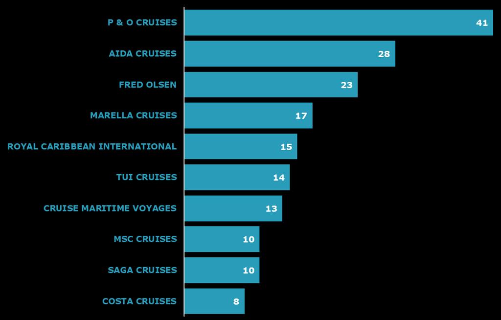 operadores/linhas de cruzeiro 29_2018 Em 2018 o porto de Lisboa foi escolhido por 47 operadores/linhas, mais 4 do que em 2017.