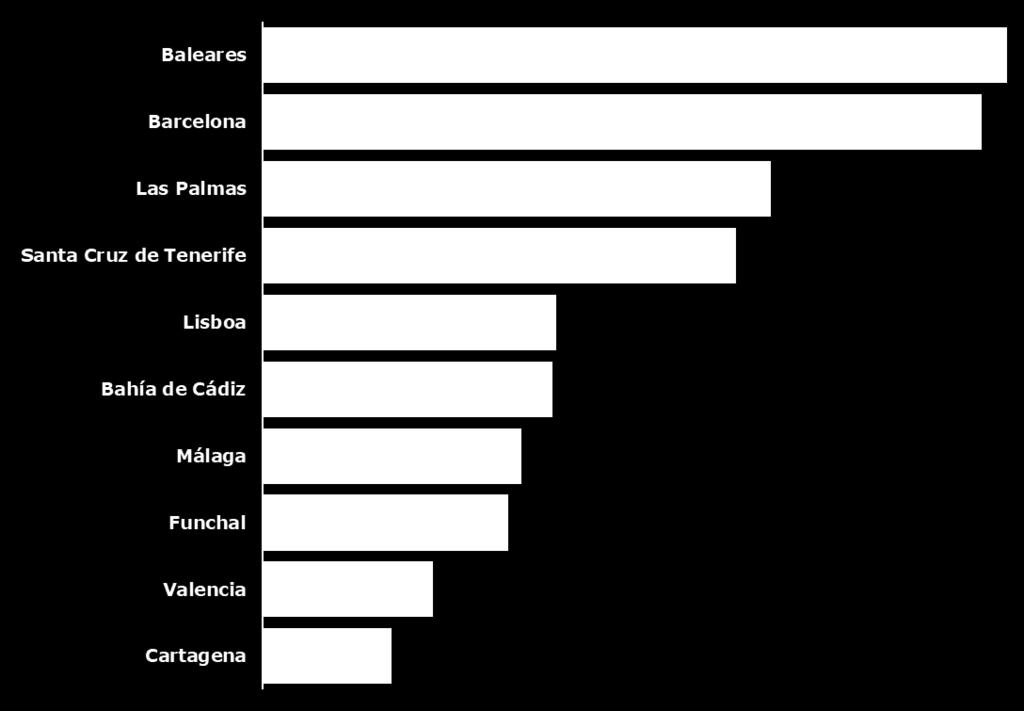 posicionamento no contexto da Península Ibérica 42_2018 Em 2018, 33 portos da Península Ibérica receberam um total de 5 291 escalas de navios de cruzeiro, o que correspondeu a um crescimento de 2%