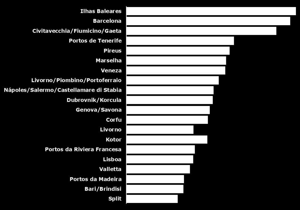 posicionamento no contexto da MedCruise 44_2018 Em 2018, e atendendo aos dados estatísticos disponibilizados por 70 portos membros, os portos da Medcruise registaram um total de 12 734 escalas de