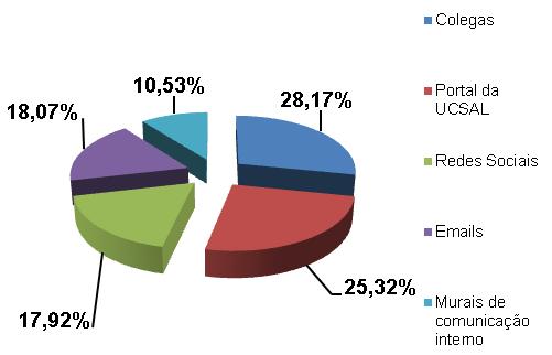 % (Docente Quantitativo e 2016 Quantitativo % 2018 Funcionário) (Alunos) Colegas 198 28,17% Redes Portal da 187