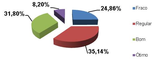 - Sobre os laboratórios de informática: 2016 Quantitativo % - (Alunos) Fraco 276 24,86% Regular 390 35,14% 2018 Quantitativo % - (Alunos) Fraco 28 14,07% Regular 64 32,16% Bom 353 31,80% Ótimo 91