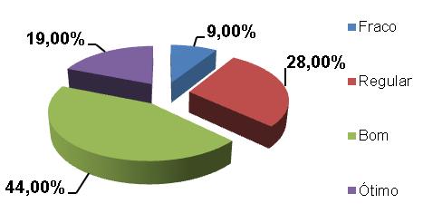 - Sobre a imagem da UCSAL entre a comunidade (Alunos, Professores e Funcionários): Fraco Regular Bom Aluno Aluno - % Docente Docente - % Funcionário Funcionário - % Total