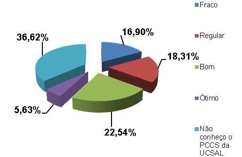 Docente Funcionário Os dados revelam que boa parte de Professores e Funcionários não conhece o PCCS da UCSAL com 35,77% de respostas.