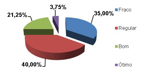 Docente Funcionário A maior parte dos Professores e Funcionários (74,00%) avalia a atenção que a UCSAL dá à