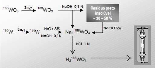 Após a obtenção do 188 W, os alvos de tungstênio são dissolvidos em solução de hidróxido de sódio (1N) e em presença de peróxido de hidrogênio, resultando na formação de íons de tungstato de sódio