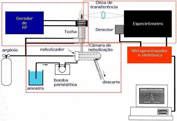 de policromadores, responsável por separar as linhas espectrais de interesse e em seguida, analisada pelo espectrômetro tendo, portanto sua natureza química revelada.