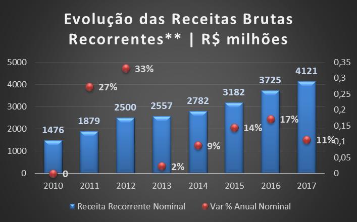 Receitas Operacionais *Foram utilizados 27 clubes nacionais que disputam ou disputaram o Brasileirão Série A nos últimos anos.