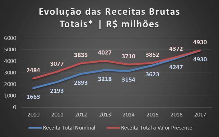 Receitas Valor Presente Fonte: Demonstrativos dos times Pelo segundo ano seguido, as receitas cresceram acima da