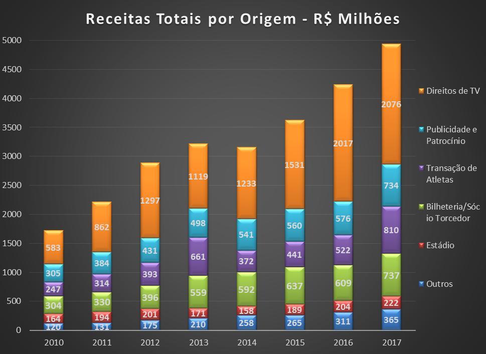 brasileiro, são elas: 13 - Direitos de TV -