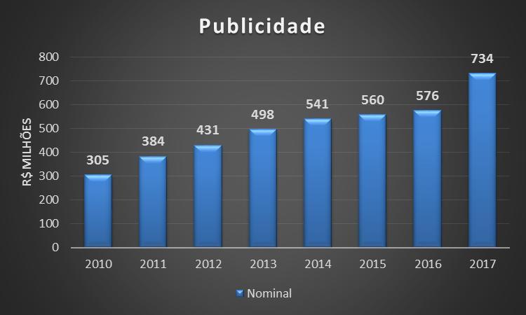 Publicidade em alta Fonte: Demonstrativos dos times Após algum tempo de estabilização em