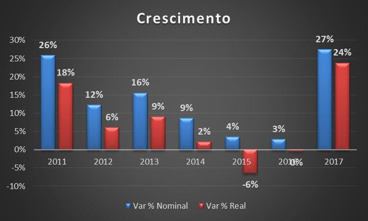 apresentar um crescimento relevante em 2017: foram 27% em termos nominais e 24% em termos