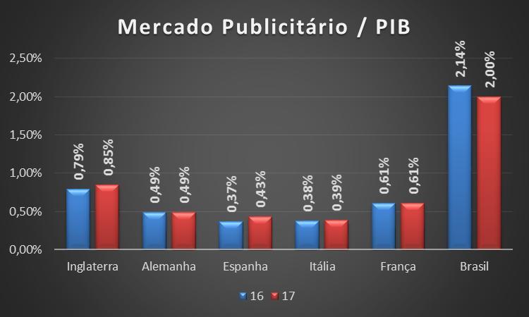 Publicidade Brasil e o Mundo Tamanho do Mercado Publicitário - Milhões Moeda País 2016 2017 Fonte Euro Alemanha 15.354,00 16.045,00 emarketer / VPRT Euro Euro Itália Espanha 6.400,00 6.740,00 4.