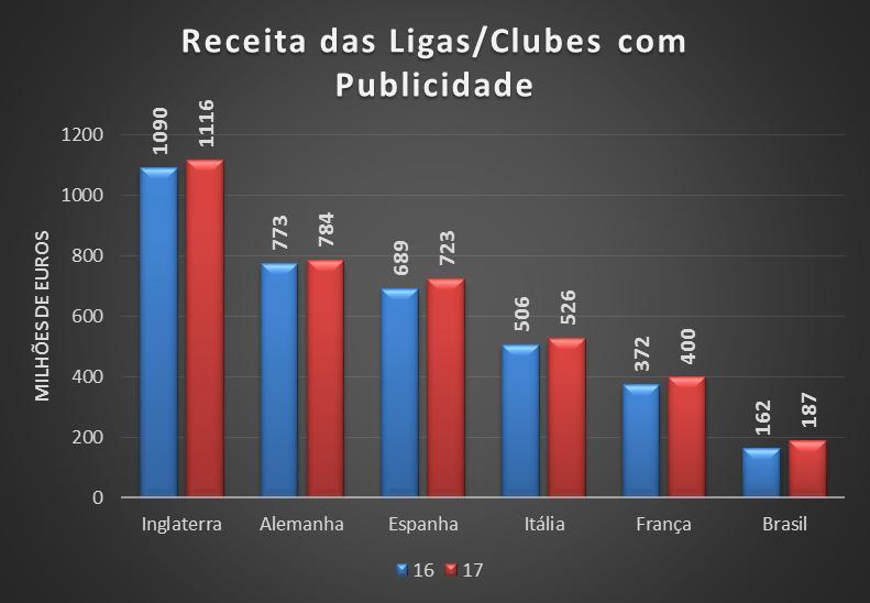 Publicidade Brasil e o Mundo Comparando o que se investe em Publicidade no Futebol Brasileiro com ligas