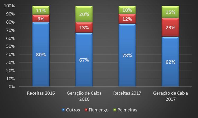 Efeito Flamengo e Palmeiras Quando analisamos separadamente em termos de Receitas e Geração de Caixa (EBITDA), Palmeiras e Flamengo representaram 22% das Receitas Totais em 2017, e 38% de Geração de