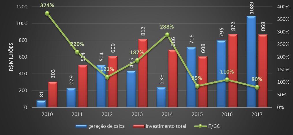 Investimentos Os Investimentos Totais permaneceram estáveis em 2017, mesmo com o crescimento expressivo da geração de caixa total.
