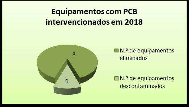 3 Inventário anual de PCB Ano de 2018 3.