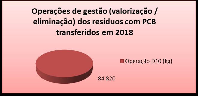 Do total de 84,82 t de resíduos transferidos em 2018, 50,75 t correspondem ao resíduo com código LER 13 01 01* (óleos
