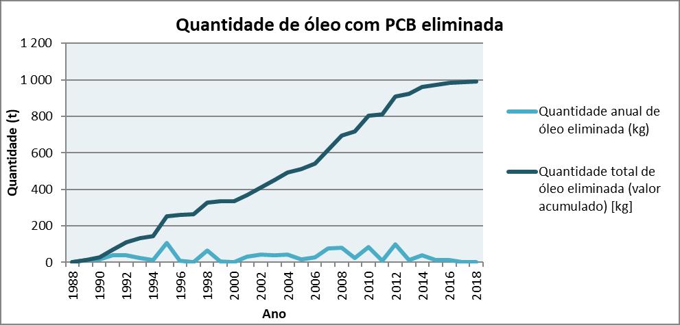 Figura 11 Evolução da quantidade de óleo contaminado com PCB eliminada no período de 1988 a 2018 (valor anual e valor acumulado).