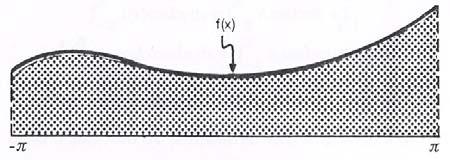 RESUMO MAIS DETAHADO SÉRIE DE FOURIER Teori: Adptd de: RICIERI, A. P. Série de Fourier Polinômios e outros ichos. São Pulo: Prndino, 993. http://www.ser.uc.